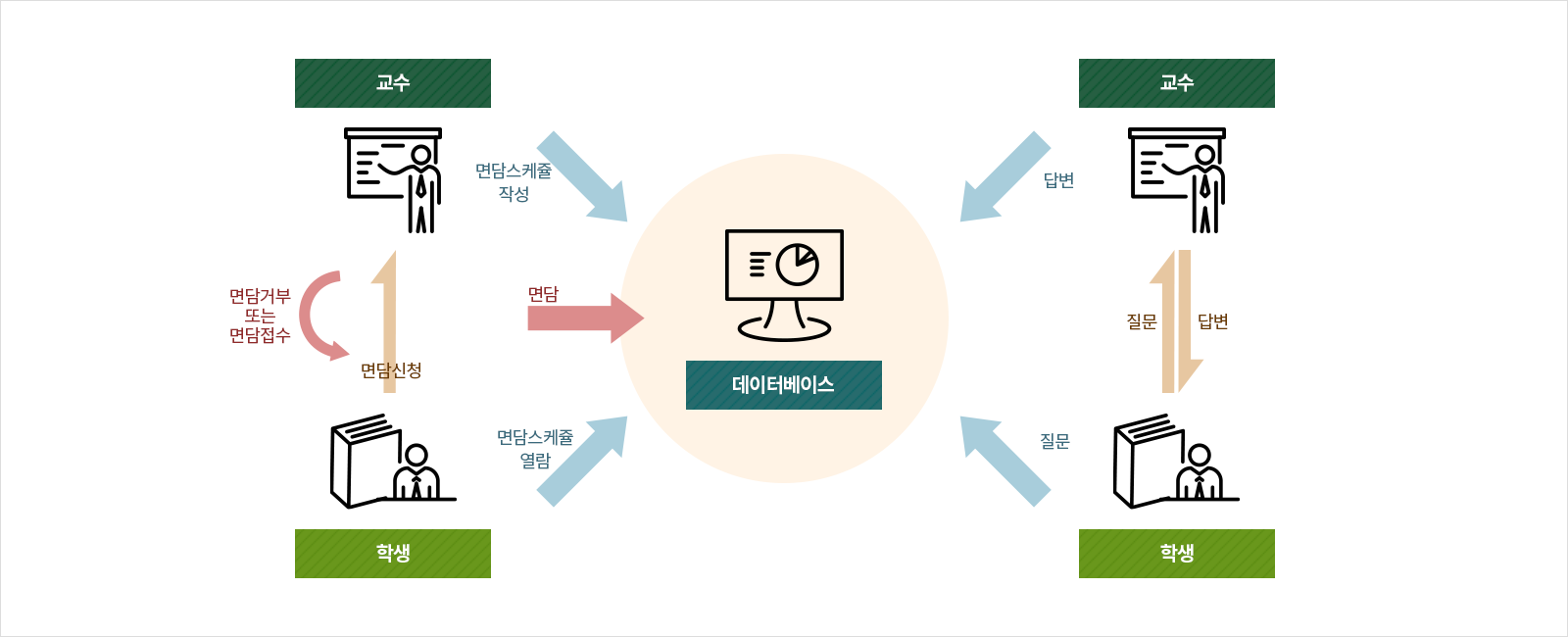 학생상담 및 관찰